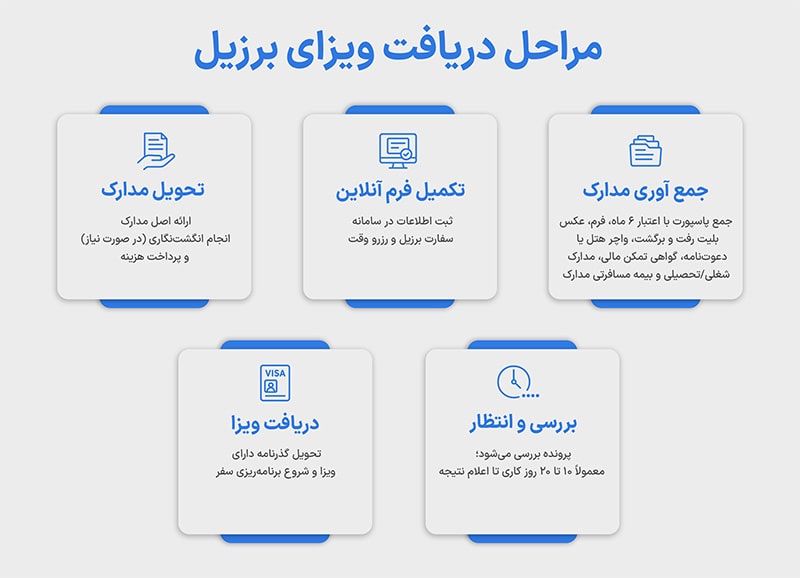 مراحل اخذ ویزای برزیل